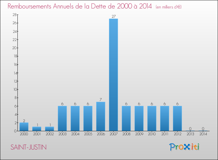 Evolution de l'annuité de la dette pour la commune de SAINT-JUSTIN de 2000 à 2014 Annuités de la dette pour SAINT-JUSTIN de 2000 à 2014