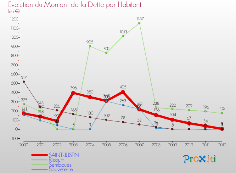 Evolution de la dette par habitant pour la commune de SAINT-JUSTIN et les communes proches de 2000 à 2012 Comparaison de la dette par habitant pour SAINT-JUSTIN et les communes voisines de 2000 à 2012