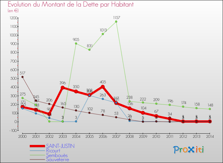 Evolution de la dette par habitant pour la commune de SAINT-JUSTIN et les communes proches de 2000 à 2014 Comparaison de la dette par habitant pour SAINT-JUSTIN et les communes voisines de 2000 à 2014