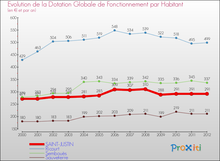 Evolution et montant de la dotation globale de fonctionnement par Habitant pour SAINT-JUSTIN et les communes proches Comparaison des dotations globales de fonctionnement par habitant pour SAINT-JUSTIN et les communes voisines