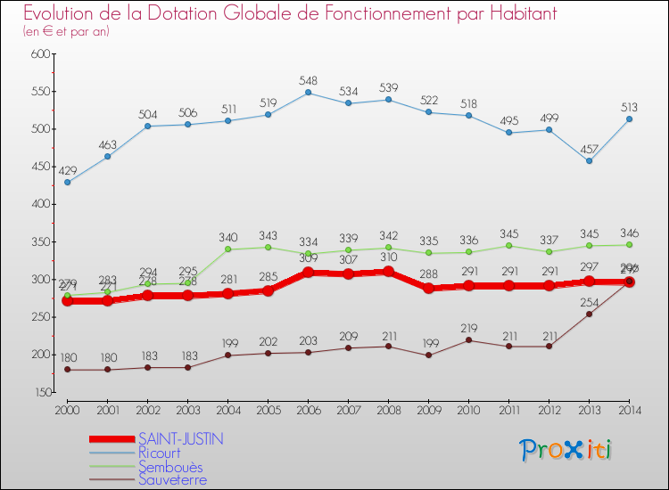 Evolution et montant de la dotation globale de fonctionnement par Habitant pour SAINT-JUSTIN et les communes proches de 2000 à 2014. Comparaison des dotations globales de fonctionnement par habitant pour SAINT-JUSTIN et les communes voisines de 2000 à 2014.