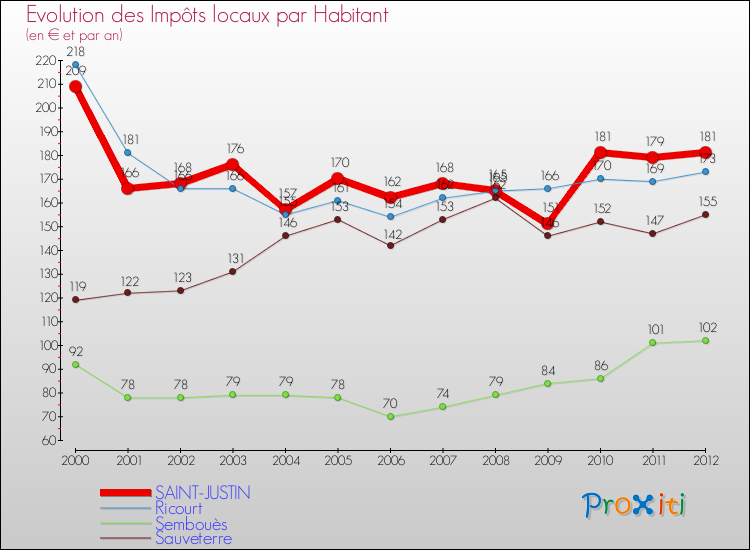 Evolution et montant des impôts locaux par Habitant pour SAINT-JUSTIN et les communes proches Comparaison des impôts locaux par habitant pour SAINT-JUSTIN et les communes voisines