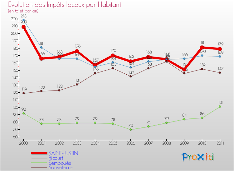 Evolution et montant des impôts locaux par Habitant pour SAINT-JUSTIN et les communes proches Comparaison des impôts locaux par habitant pour SAINT-JUSTIN et les communes voisines