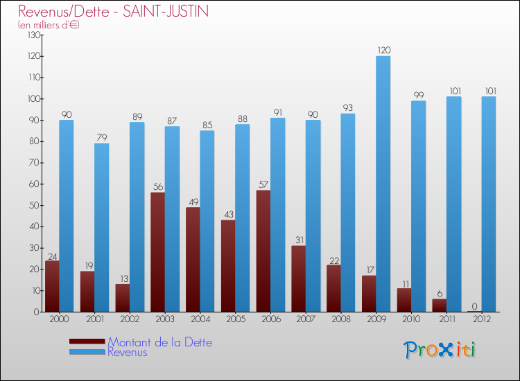 Evolution comparée de la dette et des revenus pour la commune de SAINT-JUSTIN de 2000 à 2012 Comparaison de la dette et des revenus pour SAINT-JUSTIN de 2000 à 2012