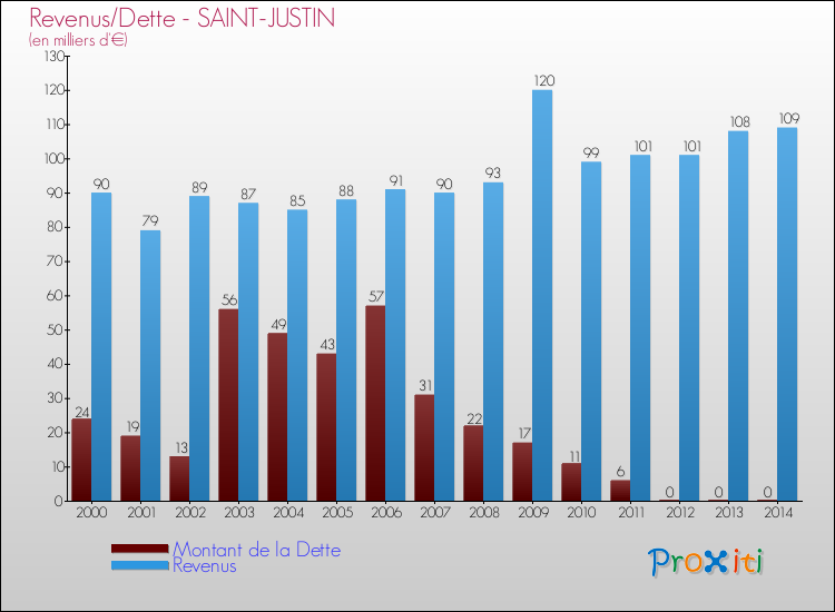 Evolution comparée de la dette et des revenus pour la commune de SAINT-JUSTIN de 2000 à 2014 Comparaison de la dette et des revenus pour SAINT-JUSTIN de 2000 à 2014