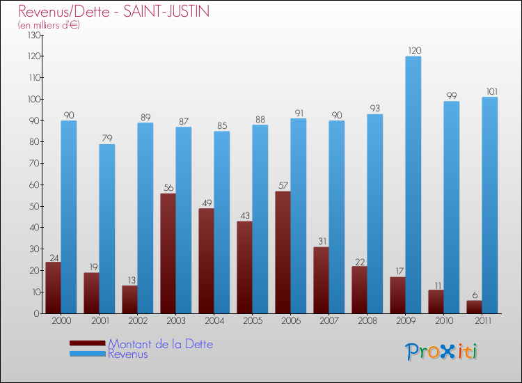 Evolution comparée de la dette et des revenus pour la commune de SAINT-JUSTIN de 2000 à 2011 Comparaison de la dette et des revenus pour SAINT-JUSTIN de 2000 à 2011