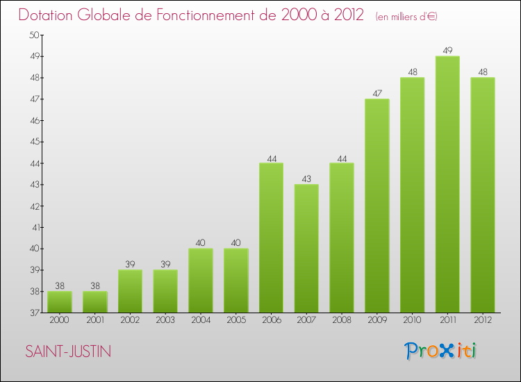 Evolution du montant de la Dotation Globale de Fonctionnement pour la commune de SAINT-JUSTIN de 2000 à 2012 Evolution du montant de la Dotation Globale de Fonctionnement pour SAINT-JUSTIN de 2000 à 2012
