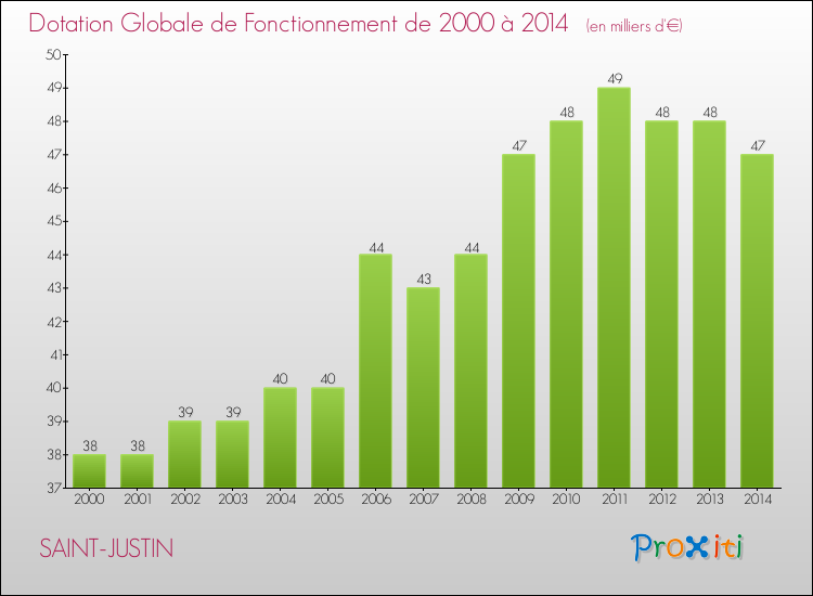 Evolution du montant de la Dotation Globale de Fonctionnement pour la commune de SAINT-JUSTIN de 2000 à 2014 Evolution du montant de la Dotation Globale de Fonctionnement pour SAINT-JUSTIN de 2000 à 2014