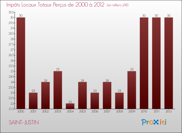Evolution des Impôts Locaux pour la commune de SAINT-JUSTIN de 2000 à 2012 Evolution des Impôts Locaux pour SAINT-JUSTIN de 2000 à 2012