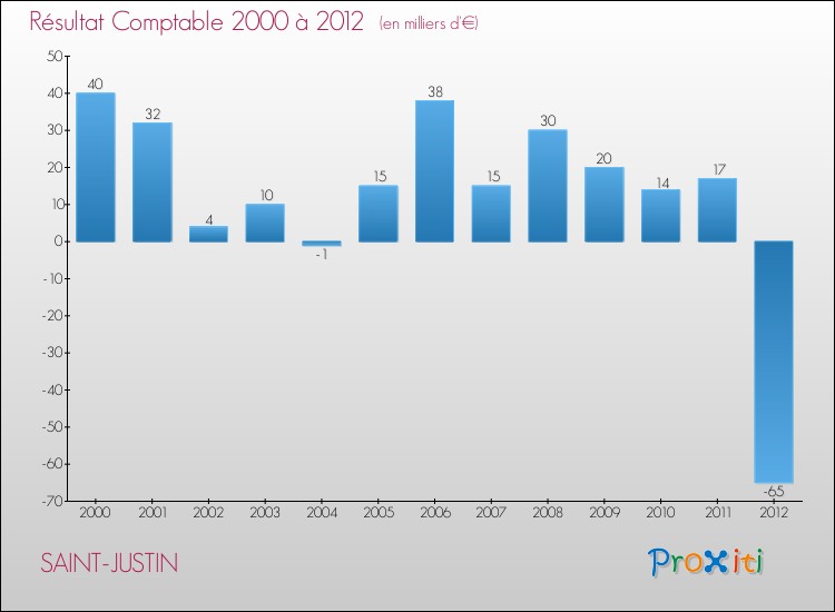 Evolution du résultat comptable pour la commune de SAINT-JUSTIN de 2000 à 2012 Evolution du résultat comptable pour SAINT-JUSTIN de 2000 à 2012