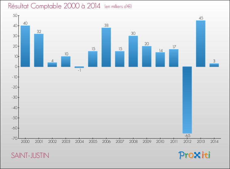 Evolution du résultat comptable pour la commune de SAINT-JUSTIN de 2000 à 2014 Evolution du résultat comptable pour SAINT-JUSTIN de 2000 à 2014