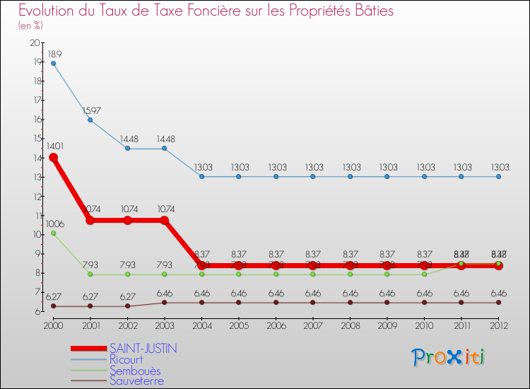 Evolution du taux de la taxe foncière sur le bati pour SAINT-JUSTIN et les communes proches de 2000 à 2012 Comparaison des taux de taxe foncière sur le bati pour SAINT-JUSTIN et les communes voisines de 2000 à 2012