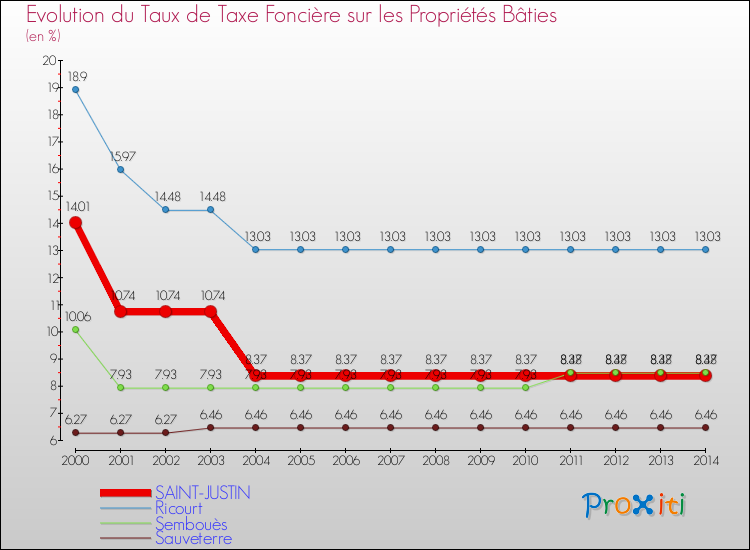 Evolution du taux de la taxe foncière sur le bati pour SAINT-JUSTIN et les communes proches de 2000 à 2014 Comparaison des taux de taxe foncière sur le bati pour SAINT-JUSTIN et les communes voisines de 2000 à 2014