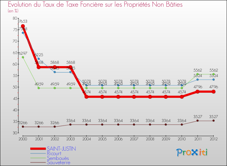 Evolution du taux de la taxe foncière sur les immeubles et terrains non batis pour SAINT-JUSTIN et les communes proches de 2000 à 2012 Comparaison des taux de la taxe foncière sur les immeubles et terrains non batis pour SAINT-JUSTIN et les communes voisines de 2000 à 2012
