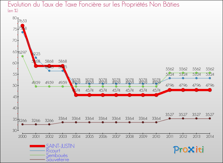 Evolution du taux de la taxe foncière sur les immeubles et terrains non batis pour SAINT-JUSTIN et les communes proches de 2000 à 2014 Comparaison des taux de la taxe foncière sur les immeubles et terrains non batis pour SAINT-JUSTIN et les communes voisines de 2000 à 2014