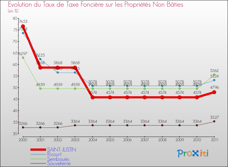 Evolution du taux de la taxe foncière sur les immeubles et terrains non batis pour SAINT-JUSTIN et les communes proches Comparaison des taux de la taxe foncière sur les immeubles et terrains non batis pour SAINT-JUSTIN et les communes voisines
