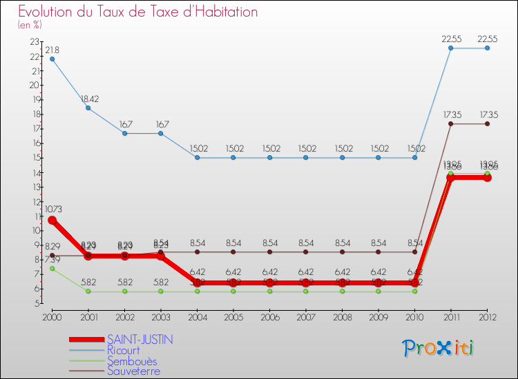 Evolution du taux de la taxe d'habitation pour SAINT-JUSTIN et les communes proches Comparaison des taux de la taxe d'habitation pour SAINT-JUSTIN et les communes voisines