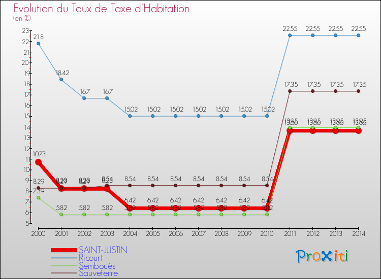 Evolution du taux de la taxe d'habitation pour SAINT-JUSTIN et les communes proches de 2000 à 2014 Comparaison des taux de la taxe d'habitation pour SAINT-JUSTIN et les communes voisines de 2000 à 2014