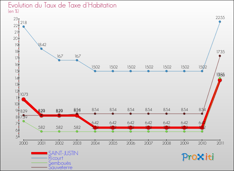 Evolution du taux de la taxe d'habitation pour SAINT-JUSTIN et les communes proches Comparaison des taux de la taxe d'habitation pour SAINT-JUSTIN et les communes voisines