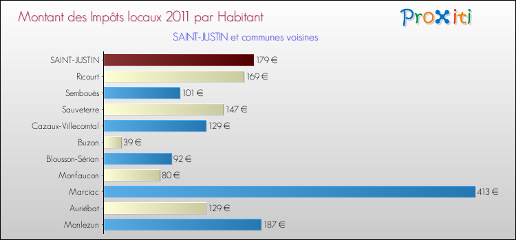 Montant des impôts locaux par Habitant pour SAINT-JUSTIN et les communes proches Comparaison des impôts locaux par habitant pour SAINT-JUSTIN et les communes voisines