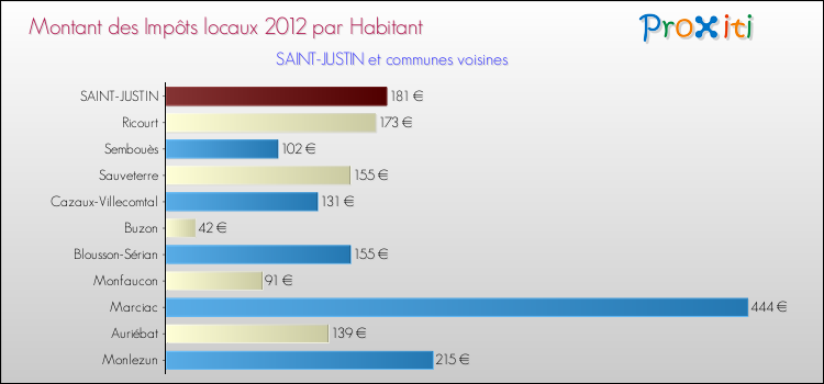 Montant des impôts locaux par Habitant pour SAINT-JUSTIN et les communes proches Comparaison des impôts locaux par habitant pour SAINT-JUSTIN et les communes voisines