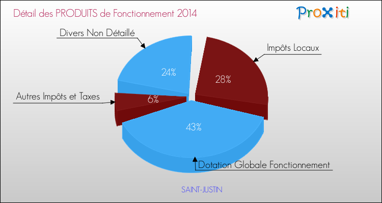 Décomposition du Budget de Fonctionnement 2014 de la commune de SAINT-JUSTIN Budget de Fonctionnement 2014 pour la commune de SAINT-JUSTIN