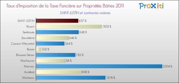Taux d'imposition de la taxe foncière sur le bati 2011 pour SAINT-JUSTIN et les communes proches Comparaison des taux d'imposition de la taxe foncière sur le bati 2011 pour SAINT-JUSTIN et les communes voisines