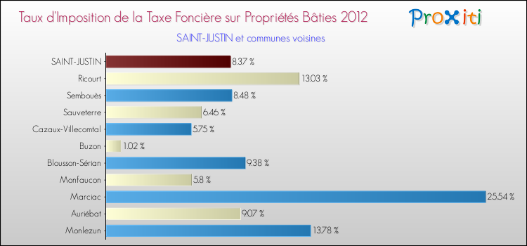 Taux d'imposition de la taxe foncière sur le bati 2012 pour SAINT-JUSTIN et les communes proches Comparaison des taux d'imposition de la taxe foncière sur le bati 2012 pour SAINT-JUSTIN et les communes voisines