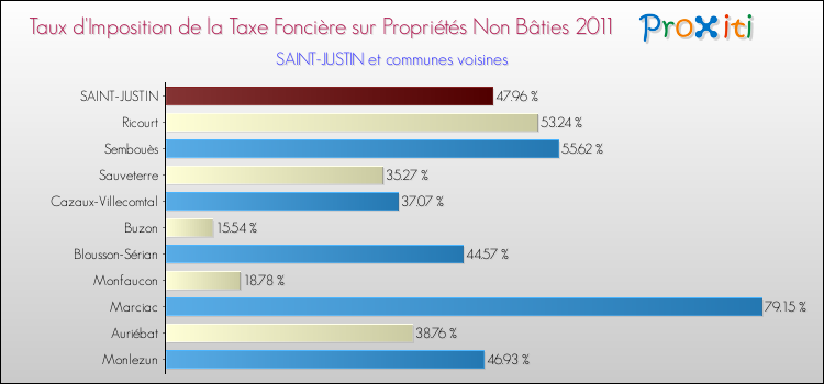 Taux d'imposition de la taxe foncière sur les immeubles et terrains non batis 2011 pour SAINT-JUSTIN et les communes proches Comparaison des taux d'imposition de la taxe foncière sur les immeubles et terrains non batis 2011 pour SAINT-JUSTIN et les communes voisines