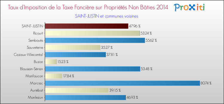 Taux d'imposition de la taxe foncière sur les immeubles et terrains non batis 2014 pour SAINT-JUSTIN et les communes proches Comparaison des taux d'imposition de la taxe foncière sur les immeubles et terrains non batis 2014 pour SAINT-JUSTIN et les communes voisines