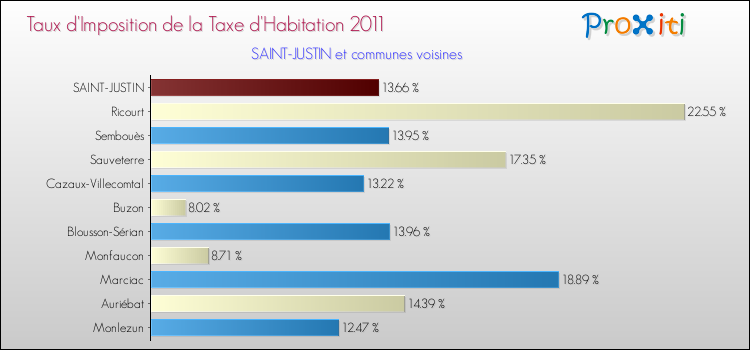 Taux d'imposition de la taxe d'habitation 2011 pour SAINT-JUSTIN et les communes proches Comparaison des taux d'imposition de la taxe d'habitation 2011 pour SAINT-JUSTIN et les communes voisines