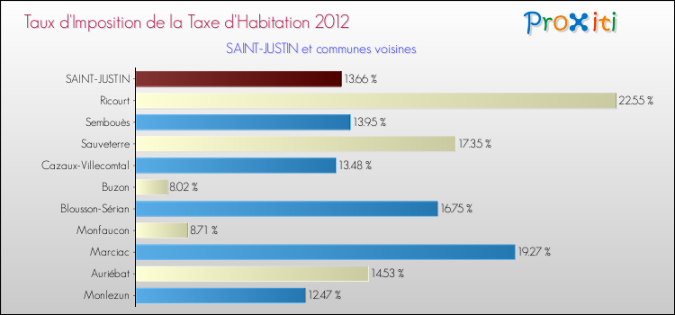 Taux d'imposition de la taxe d'habitation 2012 pour SAINT-JUSTIN et les communes proches Comparaison des taux d'imposition de la taxe d'habitation 2012 pour SAINT-JUSTIN et les communes voisines
