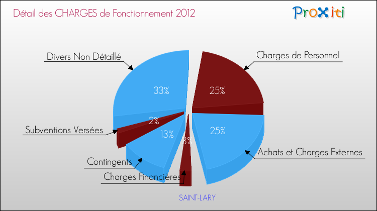 Décomposition des Charges de Fonctionnement 2012 de la commune de SAINT-LARY Charges de Fonctionnement 2012 pour la commune de SAINT-LARY