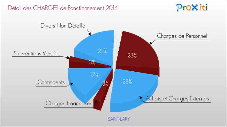 Charges de Fonctionnement 2014 pour la commune de SAINT-LARY