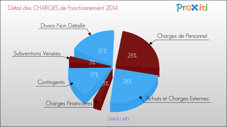 Décomposition des Charges de Fonctionnement 2014 de la commune de SAINT-LARY Charges de Fonctionnement 2014 pour la commune de SAINT-LARY