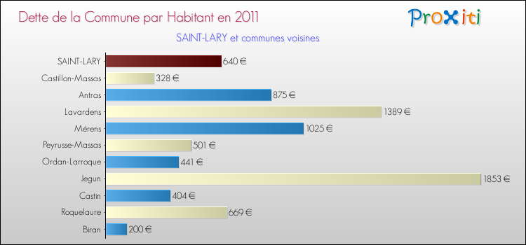 Dette par habitant de la commune en 2011 pour SAINT-LARY et les communes proches Comparaison de la dette par habitant de la commune en 2011 pour SAINT-LARY et les communes voisines