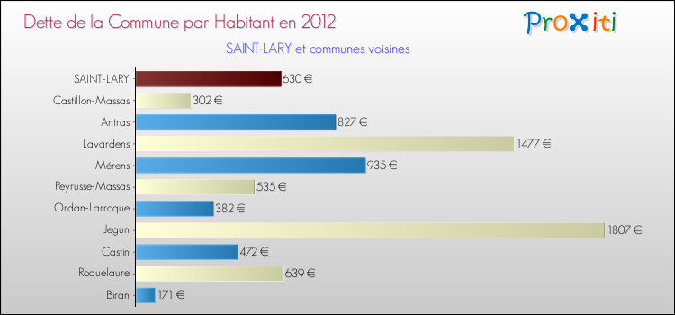 Dette par habitant de la commune en 2012 pour SAINT-LARY et les communes proches Comparaison de la dette par habitant de la commune en 2012 pour SAINT-LARY et les communes voisines