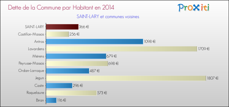 Dette par habitant de la commune en 2014 pour SAINT-LARY et les communes proches Comparaison de la dette par habitant de la commune en 2014 pour SAINT-LARY et les communes voisines