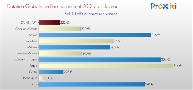 Montant des dotations globales de fonctionnement DGF par Habitant pour SAINT-LARY et les communes proches Comparaison des des dotations globales de fonctionnement DGF par habitant pour SAINT-LARY et les communes voisines