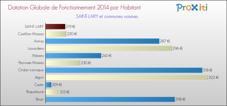 Montant des dotations globales de fonctionnement DGF par Habitant pour SAINT-LARY et les communes proches en 2014. Comparaison des des dotations globales de fonctionnement DGF par habitant pour SAINT-LARY et les communes voisines en 2014.