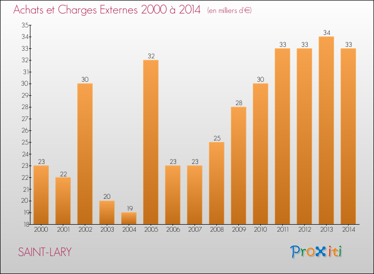 Evolution des Achats et Charges externes pour SAINT-LARY de 2000 à 2014
