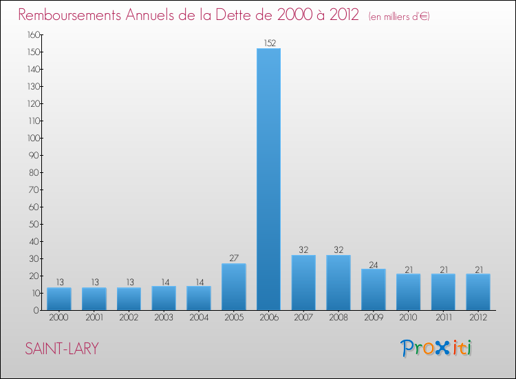 Evolution de l'annuité de la dette pour la commune de SAINT-LARY de 2000 à 2012 Annuités de la dette pour SAINT-LARY de 2000 à 2012