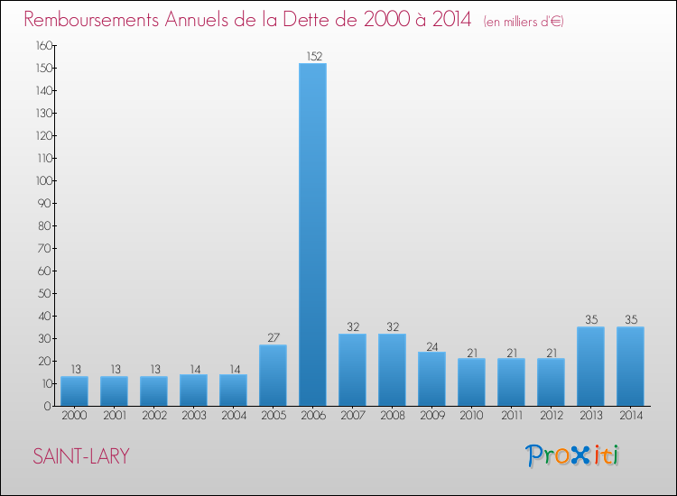 Evolution de l'annuité de la dette pour la commune de SAINT-LARY de 2000 à 2014 Annuités de la dette pour SAINT-LARY de 2000 à 2014