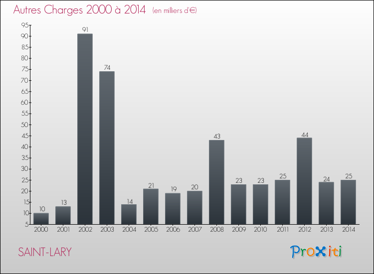 Evolution des Autres Charges Diverses pour SAINT-LARY de 2000 à 2014