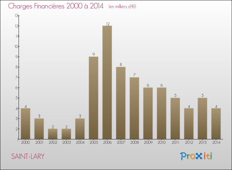 Evolution des Charges Financières pour SAINT-LARY de 2000 à 2014