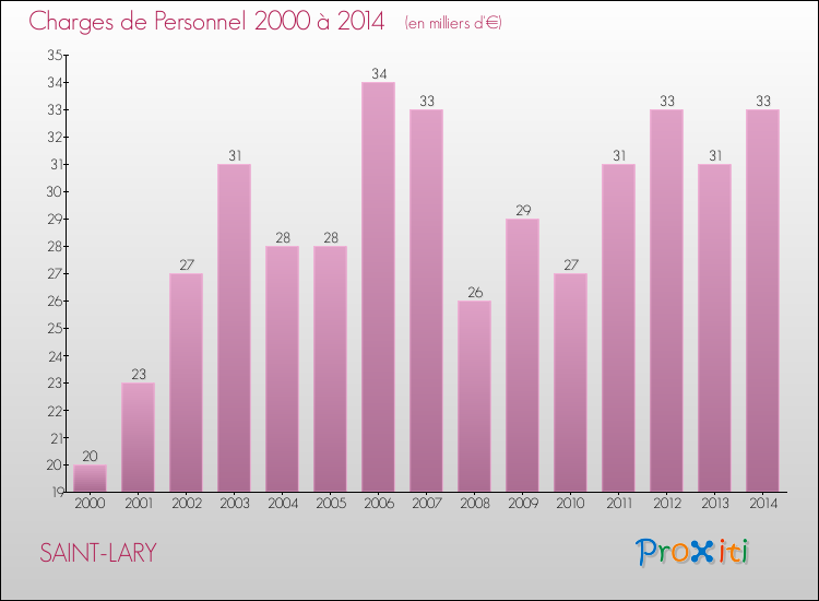 Evolution des dépenses de personnel pour SAINT-LARY de 2000 à 2014