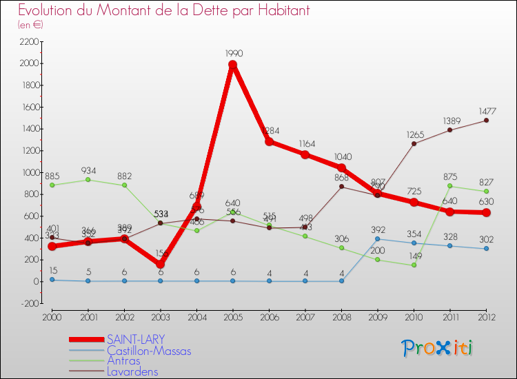 Evolution de la dette par habitant pour la commune de SAINT-LARY et les communes proches de 2000 à 2012 Comparaison de la dette par habitant pour SAINT-LARY et les communes voisines de 2000 à 2012