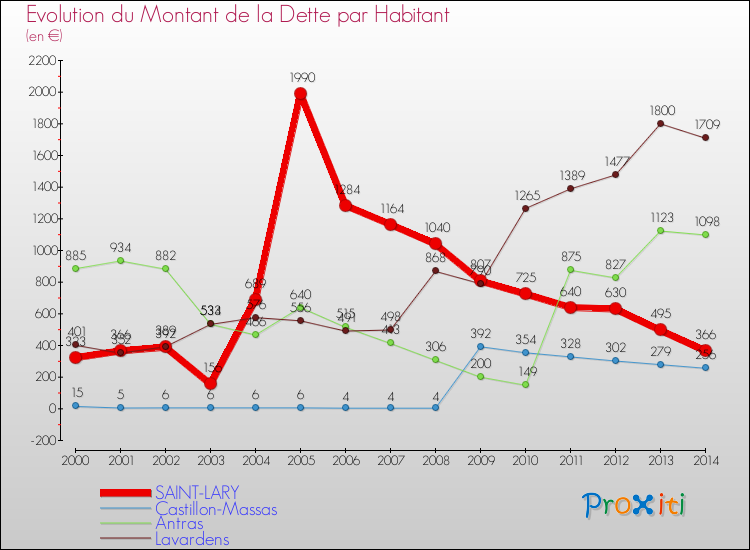 Evolution de la dette par habitant pour la commune de SAINT-LARY et les communes proches de 2000 à 2014 Comparaison de la dette par habitant pour SAINT-LARY et les communes voisines de 2000 à 2014