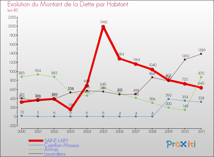 Evolution de la dette par habitant pour la commune de SAINT-LARY et les communes proches Comparaison de la dette par habitant pour SAINT-LARY et les communes voisines