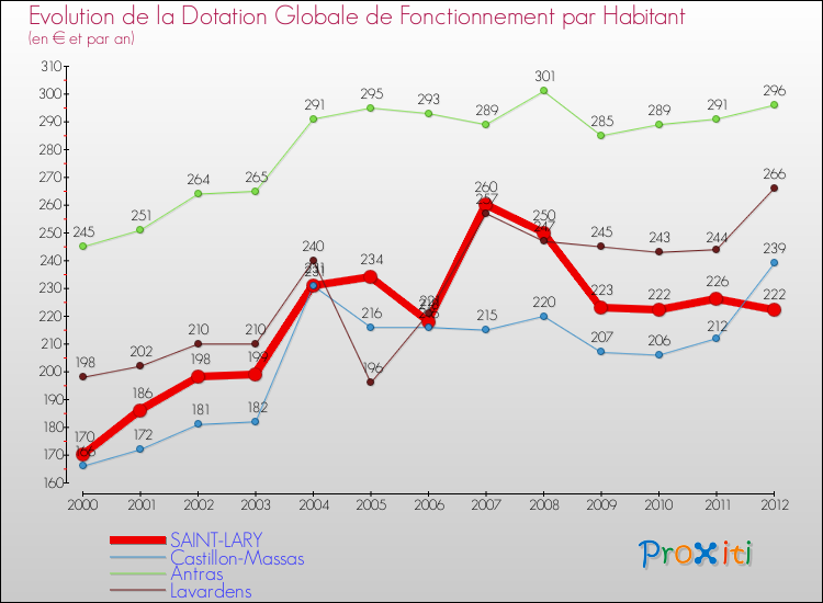 Evolution et montant de la dotation globale de fonctionnement par Habitant pour SAINT-LARY et les communes proches Comparaison des dotations globales de fonctionnement par habitant pour SAINT-LARY et les communes voisines